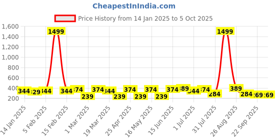 myntra.com Metronaut Men Textured Belt metronaut Price History Graph from 14 Jan 2025 to 5 Oct 2025