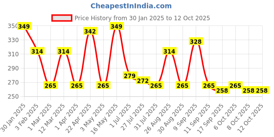 myntra.com Metronaut Men Textured Belt metronaut Price History Graph from 30 Jan 2025 to 12 Oct 2025