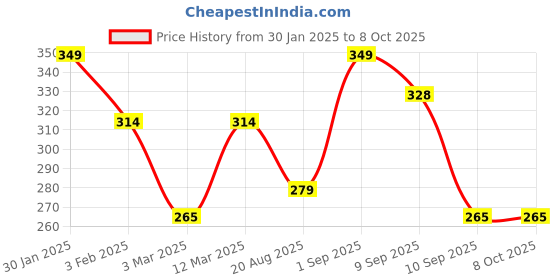myntra.com Metronaut Men Textured Belt metronaut Price History Graph from 30 Jan 2025 to 7 Oct 2025