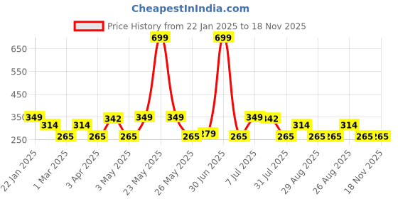 myntra.com Metronaut Men Textured Belt metronaut Price History Graph from 22 Jan 2025 to 18 Nov 2025