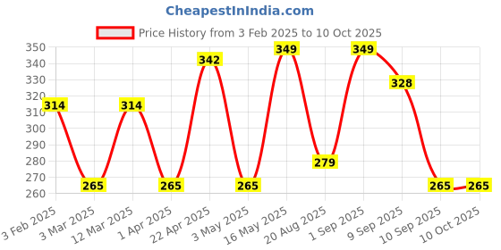 myntra.com Metronaut Men Textured Belt metronaut Price History Graph from 3 Feb 2025 to 10 Oct 2025