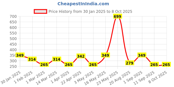 myntra.com Metronaut Men Textured Belt metronaut Price History Graph from 30 Jan 2025 to 8 Oct 2025