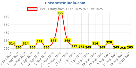 myntra.com Metronaut Men Textured Belt metronaut Price History Graph from 1 Feb 2025 to 6 Oct 2025