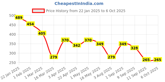 myntra.com Metronaut Men Textured Belt metronaut Price History Graph from 22 Jan 2025 to 5 Oct 2025