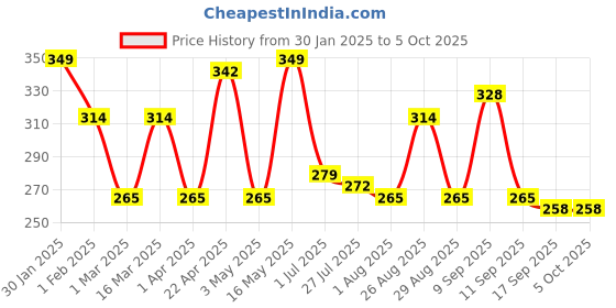 myntra.com Metronaut Men Textured Belt metronaut Price History Graph from 30 Jan 2025 to 5 Oct 2025