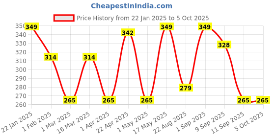 myntra.com Metronaut Men Textured Belt metronaut Price History Graph from 22 Jan 2025 to 5 Oct 2025