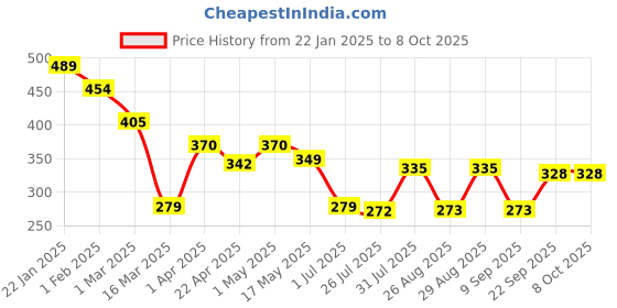 myntra.com Metronaut Men Textured Belt metronaut Price History Graph from 22 Jan 2025 to 8 Oct 2025