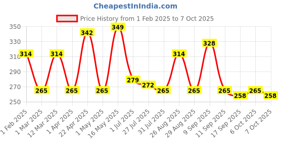 myntra.com Metronaut Men Textured Belt metronaut Price History Graph from 1 Feb 2025 to 7 Oct 2025