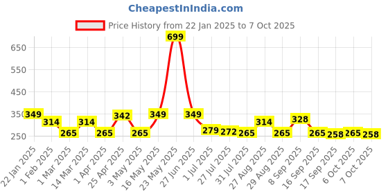 myntra.com Metronaut Men Textured Belt metronaut Price History Graph from 22 Jan 2025 to 6 Oct 2025