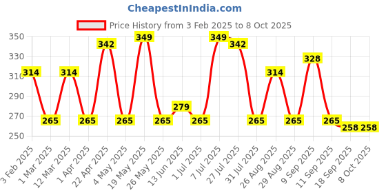 myntra.com Metronaut Men Textured Belt metronaut Price History Graph from 3 Feb 2025 to 7 Oct 2025