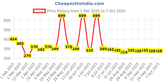myntra.com Metronaut Men Textured Belt metronaut Price History Graph from 1 Feb 2025 to 7 Oct 2025