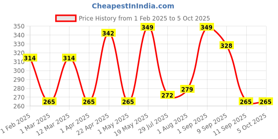 myntra.com Metronaut Men Textured Belt metronaut Price History Graph from 1 Feb 2025 to 5 Oct 2025