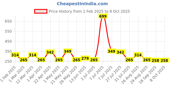 myntra.com Metronaut Men Textured Belt metronaut Price History Graph from 1 Feb 2025 to 8 Oct 2025