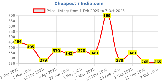 myntra.com Metronaut Men Textured Belt metronaut Price History Graph from 1 Feb 2025 to 6 Oct 2025