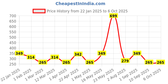 myntra.com Metronaut Men Textured Belt metronaut Price History Graph from 22 Jan 2025 to 6 Oct 2025