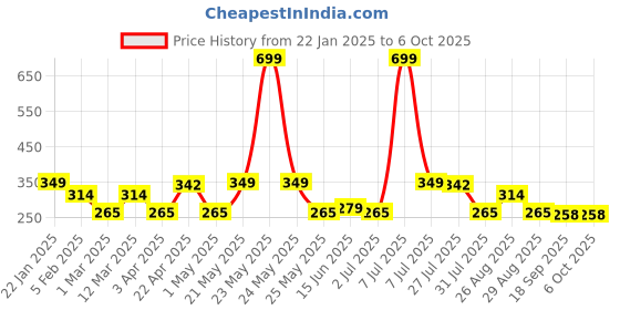 myntra.com Metronaut Men Textured Belt metronaut Price History Graph from 22 Jan 2025 to 5 Oct 2025