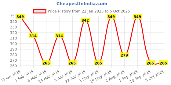 myntra.com Metronaut Men Textured Belt metronaut Price History Graph from 22 Jan 2025 to 5 Oct 2025