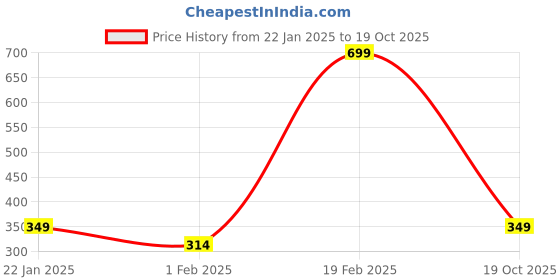 myntra.com Metronaut Men Textured Belt metronaut Price History Graph from 22 Jan 2025 to 19 Oct 2025
