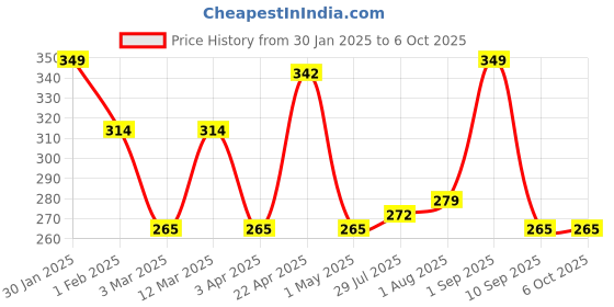 myntra.com Metronaut Men Textured Belt metronaut Price History Graph from 30 Jan 2025 to 5 Oct 2025