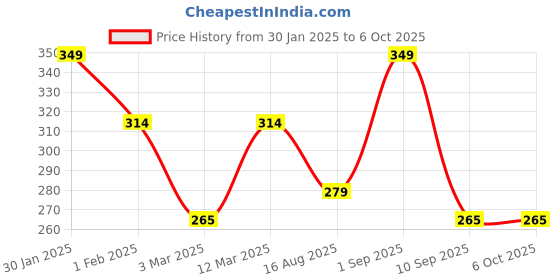 myntra.com Metronaut Men Textured Belt metronaut Price History Graph from 30 Jan 2025 to 5 Oct 2025