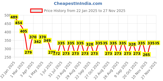 myntra.com Metronaut Men Textured Belt metronaut Price History Graph from 22 Jan 2025 to 27 Nov 2025