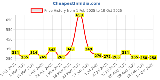 myntra.com Metronaut Men Textured Belt metronaut Price History Graph from 1 Feb 2025 to 18 Oct 2025