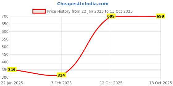 myntra.com Metronaut Men Textured Belt metronaut Price History Graph from 22 Jan 2025 to 13 Oct 2025