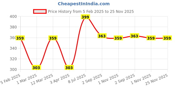 myntra.com Metronaut Men Textured Belt metronaut Price History Graph from 5 Feb 2025 to 25 Nov 2025
