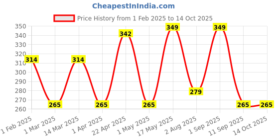 myntra.com Metronaut Men Textured Belt metronaut Price History Graph from 1 Feb 2025 to 13 Oct 2025