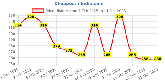 myntra.com Metronaut Men Textured Belt metronaut Price History Graph from 1 Feb 2025 to 9 Oct 2025