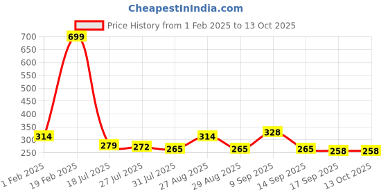 myntra.com Metronaut Men Textured Belt metronaut Price History Graph from 1 Feb 2025 to 13 Oct 2025