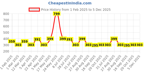 myntra.com Metronaut Men Textured Belt metronaut Price History Graph from 1 Feb 2025 to 5 Dec 2025
