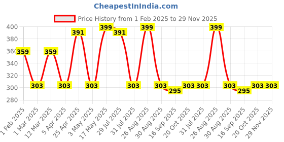 myntra.com Metronaut Men Textured Belt metronaut Price History Graph from 1 Feb 2025 to 29 Nov 2025
