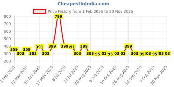 myntra.com Metronaut Men Textured Belt metronaut Price History Graph from 1 Feb 2025 to 20 Nov 2025