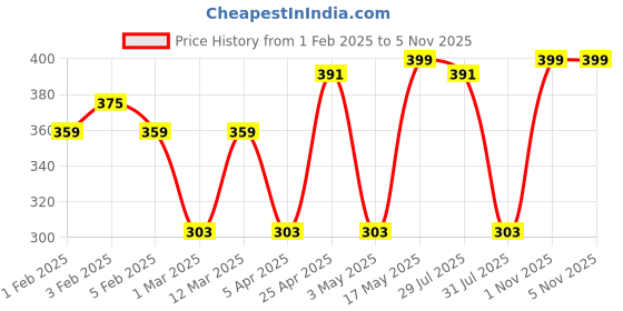 myntra.com Metronaut Men Textured Belt metronaut Price History Graph from 1 Feb 2025 to 1 Nov 2025