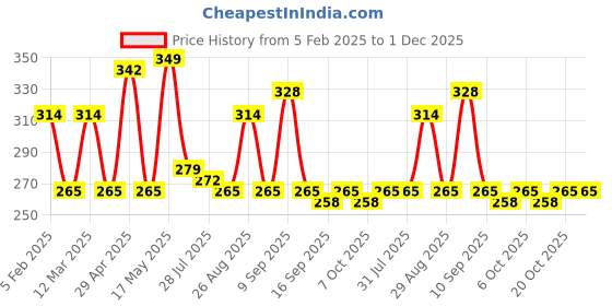 myntra.com Metronaut Men Textured Belt metronaut Price History Graph from 5 Feb 2025 to 1 Dec 2025