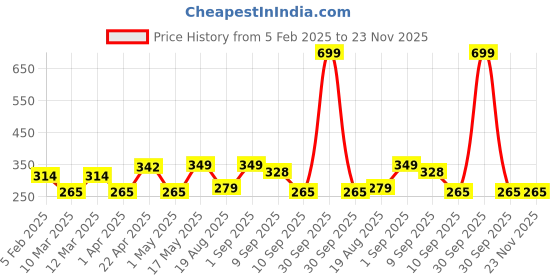 myntra.com Metronaut Men Textured Belt metronaut Price History Graph from 5 Feb 2025 to 22 Nov 2025