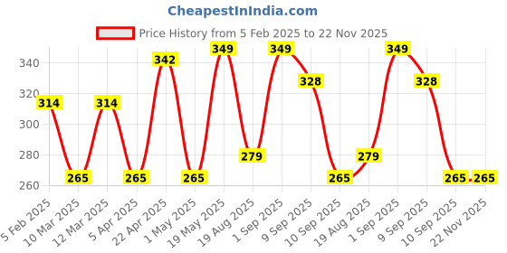 myntra.com Metronaut Men Textured Belt metronaut Price History Graph from 5 Feb 2025 to 22 Nov 2025