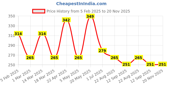 myntra.com Metronaut Men Textured Belt metronaut Price History Graph from 5 Feb 2025 to 20 Nov 2025
