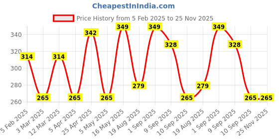 myntra.com Metronaut Men Textured Belt metronaut Price History Graph from 5 Feb 2025 to 25 Nov 2025