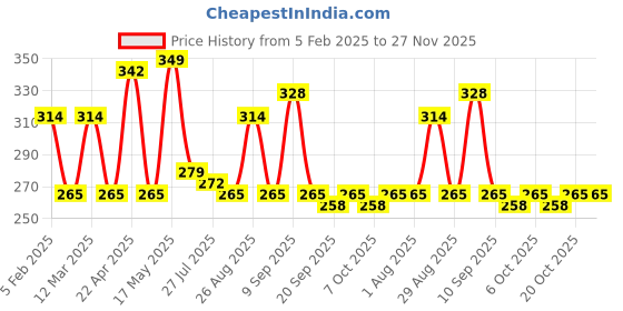 myntra.com Metronaut Men Textured Belt metronaut Price History Graph from 5 Feb 2025 to 25 Nov 2025