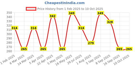 myntra.com Metronaut Men Textured Belt metronaut Price History Graph from 1 Feb 2025 to 10 Oct 2025