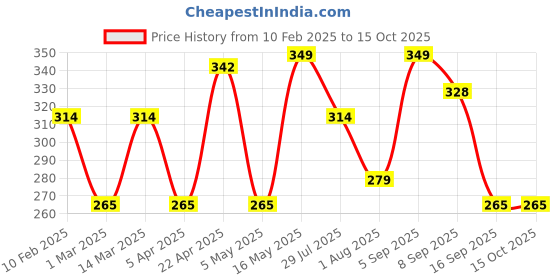 myntra.com Metronaut Men Textured Belt metronaut Price History Graph from 10 Feb 2025 to 15 Oct 2025