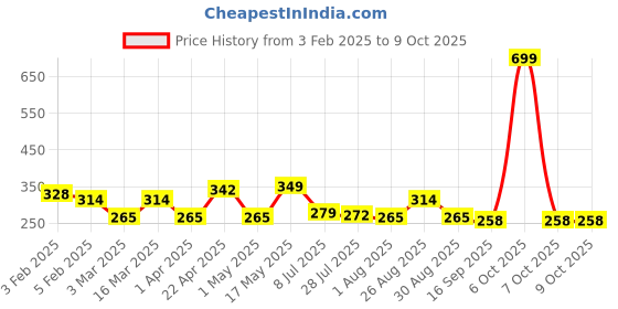 myntra.com Metronaut Men Textured Belt metronaut Price History Graph from 3 Feb 2025 to 8 Oct 2025