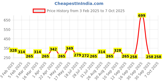 myntra.com Metronaut Men Textured Belt metronaut Price History Graph from 3 Feb 2025 to 5 Oct 2025