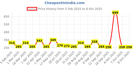 myntra.com Metronaut Men Textured Belt metronaut Price History Graph from 5 Feb 2025 to 8 Oct 2025