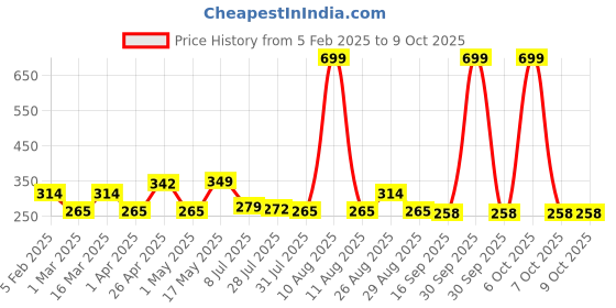 myntra.com Metronaut Men Textured Belt metronaut Price History Graph from 5 Feb 2025 to 8 Oct 2025