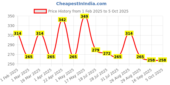 myntra.com Metronaut Men Textured Belt metronaut Price History Graph from 1 Feb 2025 to 5 Oct 2025