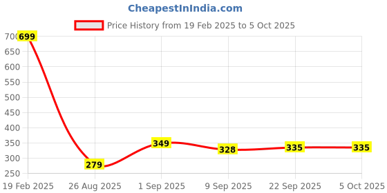 myntra.com Metronaut Men Textured Belt metronaut Price History Graph from 19 Feb 2025 to 5 Oct 2025