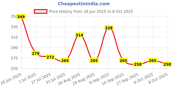 myntra.com Metronaut Men Textured Belt metronaut Price History Graph from 26 Jun 2025 to 8 Oct 2025